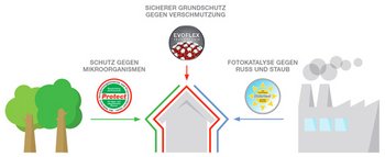 (R)ewolucja przeciw zabrudzeniom